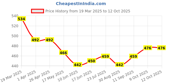 firstcry.com arias by lara dutta Arias Cotton Knit Solid Shorts With Neon Color Detailing - Blue arias by lara dutta Price History Graph from 19 Mar 2025 to 12 Oct 2025
