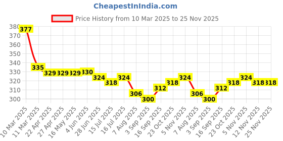 firstcry.com arias by lara dutta Arias Cotton Knit Solid Shorts with Piping Detailing - Black arias by lara dutta Price History Graph from 10 Mar 2025 to 25 Nov 2025