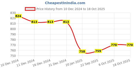 firstcry.com arias by lara dutta Arias Cotton Knit Stretch Full Sleeve Top Front Twist Tie-up With Pearl Embellishment - Black arias by lara dutta Price History Graph from 10 Dec 2024 to 18 Oct 2025