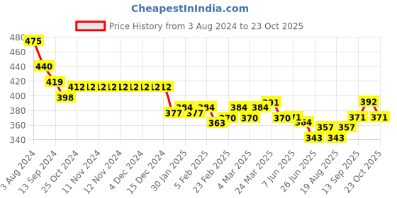 firstcry.com arias by lara dutta Arias Cotton Knit Tops With Woven Schiffli Puff sleeves & Placement Embroidery Pink  3-4Y arias by lara dutta Price History Graph from 3 Aug 2024 to 23 Oct 2025