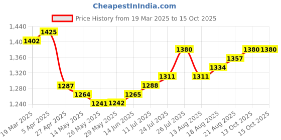 firstcry.com arias by lara dutta Arias Cotton KnitFull Sleeves Denim Jacket & Skirt Set With Inner Top-Blue arias by lara dutta Price History Graph from 19 Mar 2025 to 15 Oct 2025