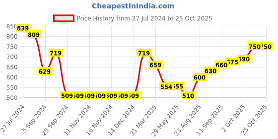 firstcry.com arias by lara dutta Arias Cotton Lace Shorts with Fabric Tie-up Belt  - Pink arias by lara dutta Price History Graph from 27 Jul 2024 to 25 Oct 2025
