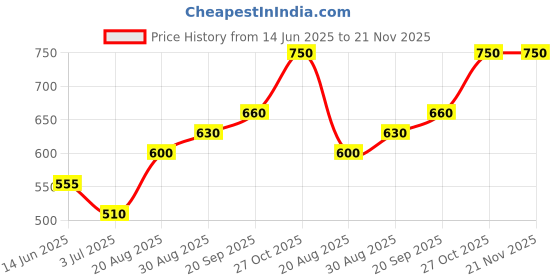 firstcry.com arias by lara dutta Arias Cotton Lace Shorts with Fabric Tie-up Belt - Pink arias by lara dutta Price History Graph from 14 Jun 2025 to 21 Nov 2025