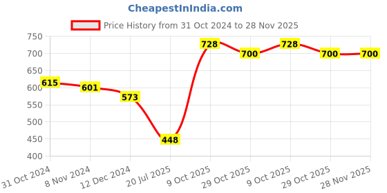 firstcry.com arias by lara dutta Arias Cotton Linen Half Sleeves Shirt With Front Tie Knot - Light Green arias by lara dutta Price History Graph from 31 Oct 2024 to 28 Nov 2025