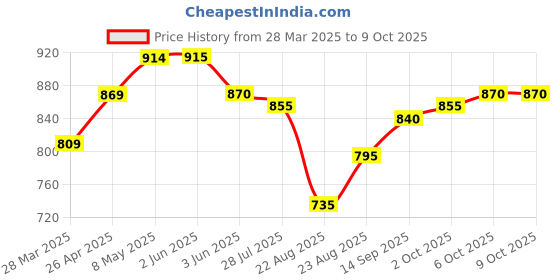 firstcry.com arias by lara dutta Arias Cotton Linen Woven HalfSleeve Jumpsuit with Front Snap Button and Belt - Yellow arias by lara dutta Price History Graph from 28 Mar 2025 to 9 Oct 2025