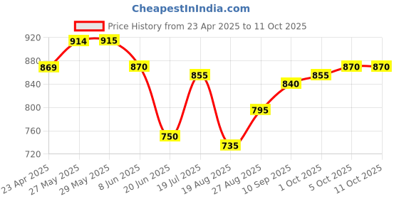 firstcry.com arias by lara dutta Arias Cotton Linen Woven HalfSleeve Jumpsuit with Front Snap Button and Belt - Yellow arias by lara dutta Price History Graph from 23 Apr 2025 to 5 Oct 2025
