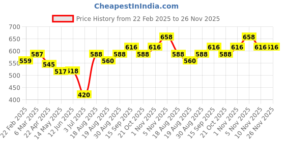 firstcry.com arias by lara dutta Arias Cotton Modal Looper Knit Jegging - Beige arias by lara dutta Price History Graph from 22 Feb 2025 to 26 Nov 2025