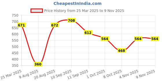 firstcry.com arias by lara dutta Arias Cotton Modal Stretch Knit Crop T-Shirt With Embellished Unicorn Print - Pink arias by lara dutta Price History Graph from 25 Mar 2025 to 8 Nov 2025