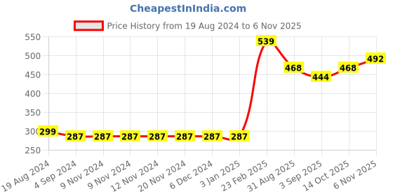 firstcry.com arias by lara dutta Arias Cotton Modal Stretch Knit T-Shirt With Embroidery - Teal arias by lara dutta Price History Graph from 19 Aug 2024 to 6 Nov 2025