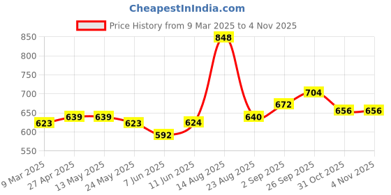 firstcry.com arias by lara dutta Arias Cotton Modal Stretch Rib Knit Printed Legging With Side Pocket and Paper Bag Waist-Pink arias by lara dutta Price History Graph from 9 Mar 2025 to 2 Nov 2025