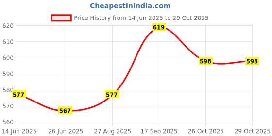firstcry.com arias by lara dutta Arias Cotton Pique Knit Half Sleeves Tropical Theme Printed Shirt - Green arias by lara dutta Price History Graph from 14 Jun 2025 to 29 Oct 2025