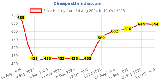 firstcry.com arias by lara dutta Arias Cotton Poplin Printed Crop Top With  Elasticated Hem And Back Button Opening - Pink arias by lara dutta Price History Graph from 14 Aug 2024 to 10 Oct 2025