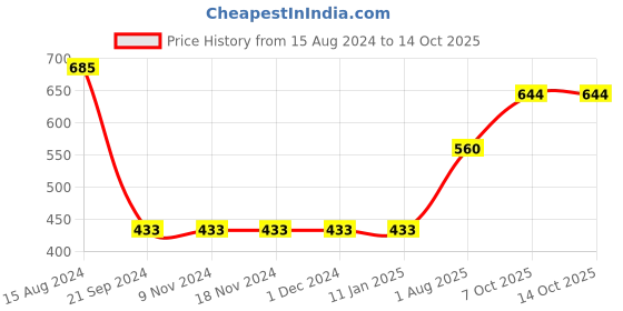 firstcry.com arias by lara dutta Arias Cotton Poplin Printed Crop Top With  Elasticated Hem And Back Button Opening - Pink arias by lara dutta Price History Graph from 15 Aug 2024 to 14 Oct 2025