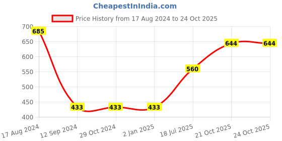 firstcry.com arias by lara dutta Arias Cotton Poplin Printed Crop Top With  Elasticated Hem And Back Button Opening - Pink arias by lara dutta Price History Graph from 17 Aug 2024 to 23 Oct 2025