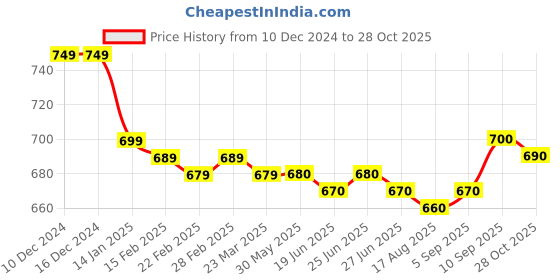 firstcry.com arias by lara dutta Arias Cotton Poplin Woven Full Sleeves Front & Back Printed Shirt - Navy Blue arias by lara dutta Price History Graph from 10 Dec 2024 to 28 Oct 2025