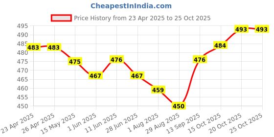 firstcry.com arias by lara dutta Arias Cotton Schiffli Woven Half Sleeves Shirt - Olive Green arias by lara dutta Price History Graph from 23 Apr 2025 to 24 Oct 2025