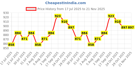 firstcry.com arias by lara dutta Arias Cotton Stretch Full Length Washed Jeans With Side Cargo Pockets - Blue arias by lara dutta Price History Graph from 17 Jul 2025 to 21 Nov 2025