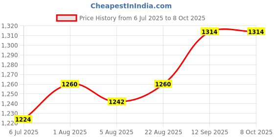 firstcry.com arias by lara dutta Arias Cotton Stretch Full Sleeves Front Button Denim Jacket With Inner Tee - White arias by lara dutta Price History Graph from 6 Jul 2025 to 7 Oct 2025
