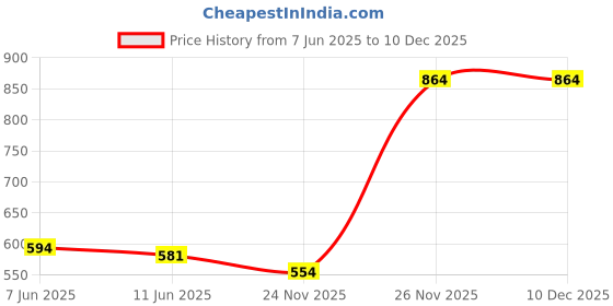 firstcry.com arias by lara dutta Arias Cotton Stretch Knit Denim Full Sleeves Blazer with Deco Stitch On Pocket - Mid Wash Blue arias by lara dutta Price History Graph from 7 Jun 2025 to 10 Dec 2025