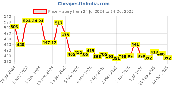 firstcry.com arias by lara dutta Arias Cotton Stretch Knit Half Sleeves T-Shirts With Placement & Foil Print - Silver arias by lara dutta Price History Graph from 24 Jul 2024 to 14 Oct 2025