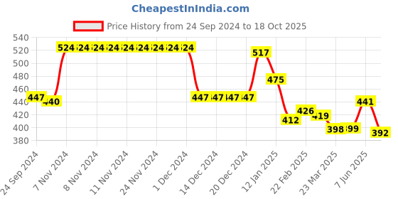 firstcry.com arias by lara dutta Arias Cotton Stretch Knit Half Sleeves T-Shirts With Placement & Foil Print - Silver arias by lara dutta Price History Graph from 24 Sep 2024 to 18 Oct 2025