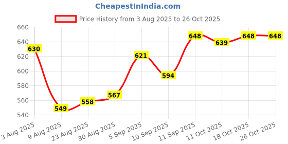 firstcry.com arias by lara dutta Arias Cotton Stretch Medium Wash Denim Skirt with Patch Pockets - Blue arias by lara dutta Price History Graph from 3 Aug 2025 to 24 Oct 2025