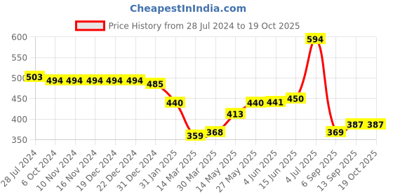 firstcry.com arias by lara dutta Arias Cotton Stretch Paper Bag Elasticated Waist Overdyed Shorts - Lime arias by lara dutta Price History Graph from 28 Jul 2024 to 19 Oct 2025