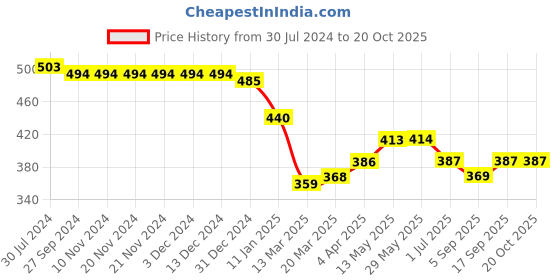 firstcry.com arias by lara dutta Arias Cotton Stretch Paper Bag Elasticated Waist Overdyed Shorts -Yellow arias by lara dutta Price History Graph from 30 Jul 2024 to 19 Oct 2025