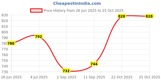 firstcry.com arias by lara dutta Arias Cotton Stretch Regular Fit Full Jeans With Cargo Pocket - Grey arias by lara dutta Price History Graph from 26 Jun 2025 to 22 Oct 2025