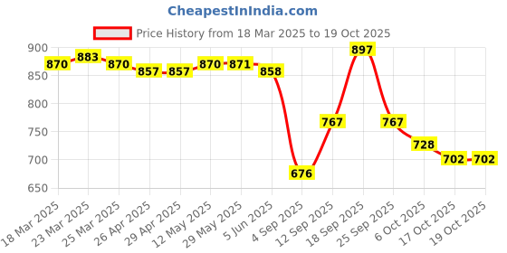 firstcry.com arias by lara dutta Arias Cotton Stretch Regular Fit Jeans With Cargo Pockets & Contrast Stitch Details - Black arias by lara dutta Price History Graph from 18 Mar 2025 to 19 Oct 2025