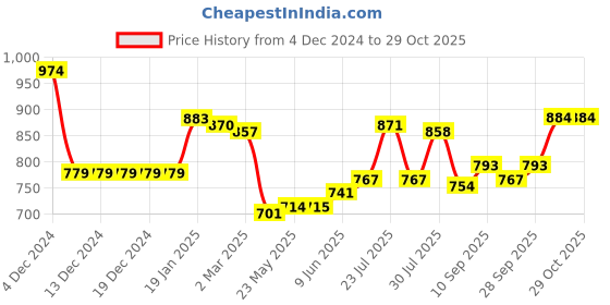 firstcry.com arias by lara dutta Arias Cotton Stretch Ruched Full Sleeve Tops With Embellished Rhinestone - Navy Blue arias by lara dutta Price History Graph from 4 Dec 2024 to 29 Oct 2025