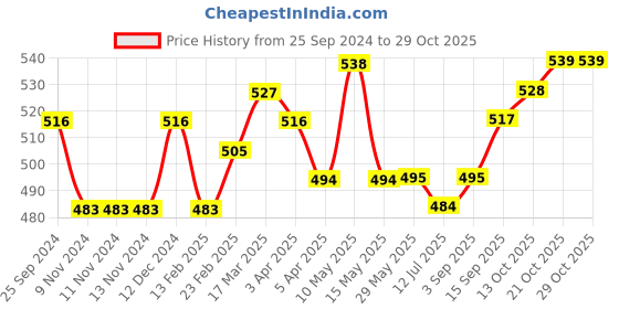 firstcry.com arias by lara dutta Arias Cotton Stretch Twill Overdye Shorts with Cargo Pockets & Print - Navy arias by lara dutta Price History Graph from 25 Sep 2024 to 29 Oct 2025