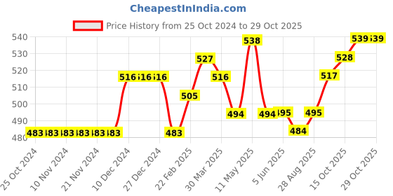 firstcry.com arias by lara dutta Arias Cotton Stretch Twill Overdye Shorts with Cargo Pockets & Print - Navy arias by lara dutta Price History Graph from 25 Oct 2024 to 29 Oct 2025