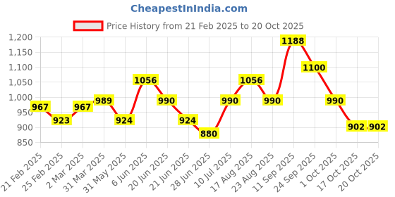 firstcry.com arias by lara dutta Arias Cotton Stretch Twill Washed Flared Full Length Pants with Cargo Pocket Detailing -Pink arias by lara dutta Price History Graph from 21 Feb 2025 to 19 Oct 2025