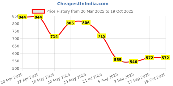 firstcry.com arias by lara dutta Arias Cotton Stretch With Flapped Patch Pocket & Printed Badges Full Length Trousers - Olive Green arias by lara dutta Price History Graph from 20 Mar 2025 to 19 Oct 2025