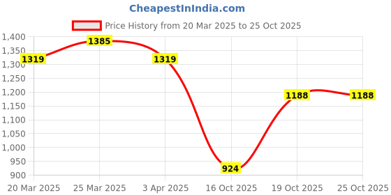 firstcry.com arias by lara dutta Arias cotton Stretch Woven Camoflouge Cargo Pants with neon green highlights - Olive arias by lara dutta Price History Graph from 20 Mar 2025 to 24 Oct 2025