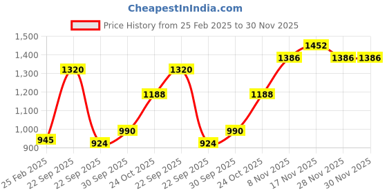 firstcry.com arias by lara dutta Arias cotton Stretch Woven Camoflouge Cargo Pants with neon green highlights - Olive arias by lara dutta Price History Graph from 25 Feb 2025 to 30 Nov 2025
