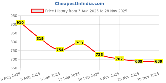 firstcry.com arias by lara dutta Arias Cotton Stretch Woven Full Sleeve Front Button Denim Jacket With Embroidery Detail - White arias by lara dutta Price History Graph from 3 Aug 2025 to 28 Nov 2025