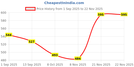 firstcry.com arias by lara dutta Arias Cotton Stretch Woven Washed A-line Shorts - Light Blue arias by lara dutta Price History Graph from 1 Sep 2025 to 22 Nov 2025