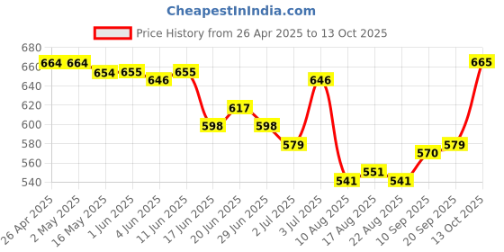 firstcry.com arias by lara dutta Arias Cotton Stretch WovenSolid Color Skort with Front Overlap Panel - Red arias by lara dutta Price History Graph from 26 Apr 2025 to 13 Oct 2025