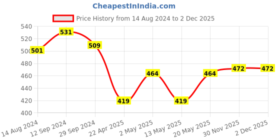 firstcry.com arias by lara dutta Arias Cotton Striped Half Sleeves Shirt with Turnup Sleeves - Blue arias by lara dutta Price History Graph from 14 Aug 2024 to 1 Dec 2025