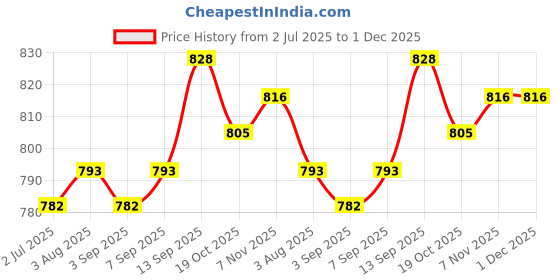 firstcry.com arias by lara dutta Arias Cotton Terry Knit Full Sleeves Front Open Hooded Sweatjacket With Abstract Print - Neon Green arias by lara dutta Price History Graph from 2 Jul 2025 to 30 Nov 2025