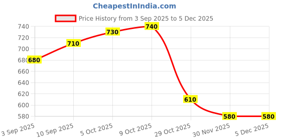 firstcry.com arias by lara dutta Arias Cotton Twill Elastane Woven Knee Length Solid Shorts With Cargo Pockets - Black arias by lara dutta Price History Graph from 3 Sep 2025 to 4 Dec 2025