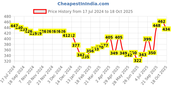 firstcry.com arias by lara dutta Arias Cotton Twill Knee Length Solid Color Relaxed Fit Shorts With Tipping Tape - Blue arias by lara dutta Price History Graph from 17 Jul 2024 to 18 Oct 2025