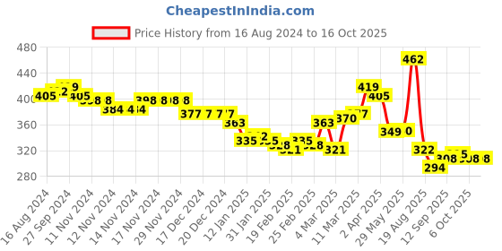firstcry.com arias by lara dutta Arias Cotton Twill Knee Length Solid Color Relaxed Fit Shorts With Tipping Tape - Yellow arias by lara dutta Price History Graph from 16 Aug 2024 to 16 Oct 2025
