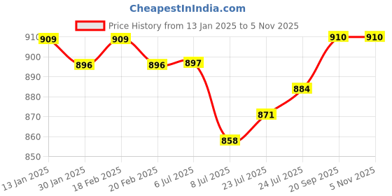 firstcry.com arias by lara dutta Arias Cotton Waffle Knit Solid Color Jumpsuit with Front Open Zipper & Belt - Maroon arias by lara dutta Price History Graph from 13 Jan 2025 to 5 Nov 2025