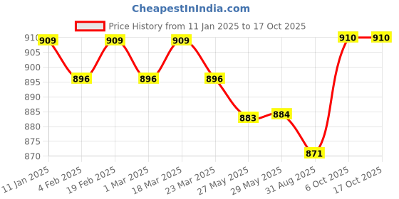 firstcry.com arias by lara dutta Arias Cotton Waffle Knit Solid Color Jumpsuit with Front Open Zipper & Belt - Maroon arias by lara dutta Price History Graph from 11 Jan 2025 to 15 Oct 2025