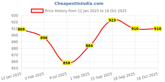 firstcry.com arias by lara dutta Arias Cotton Waffle Knit Solid Color Jumpsuit with Front Open Zipper & Belt - Maroon arias by lara dutta Price History Graph from 12 Jan 2025 to 15 Oct 2025