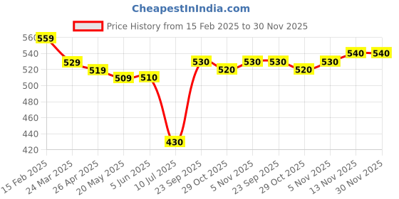 firstcry.com arias by lara dutta Arias Cotton Woven Ankle Length Flared Jeans With Gold Foil Print - Navy Blue arias by lara dutta Price History Graph from 15 Feb 2025 to 30 Nov 2025