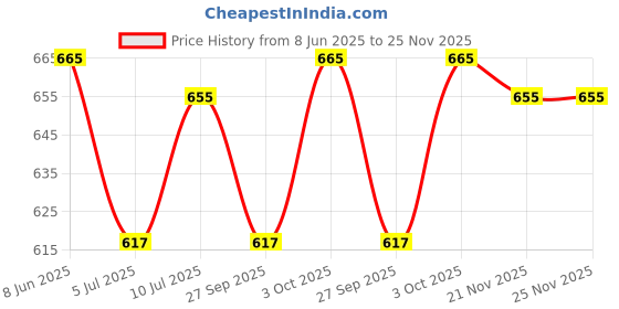 firstcry.com arias by lara dutta Arias Cotton Woven Ankle Length Washed Jeans With Stretch - Black arias by lara dutta Price History Graph from 8 Jun 2025 to 25 Nov 2025